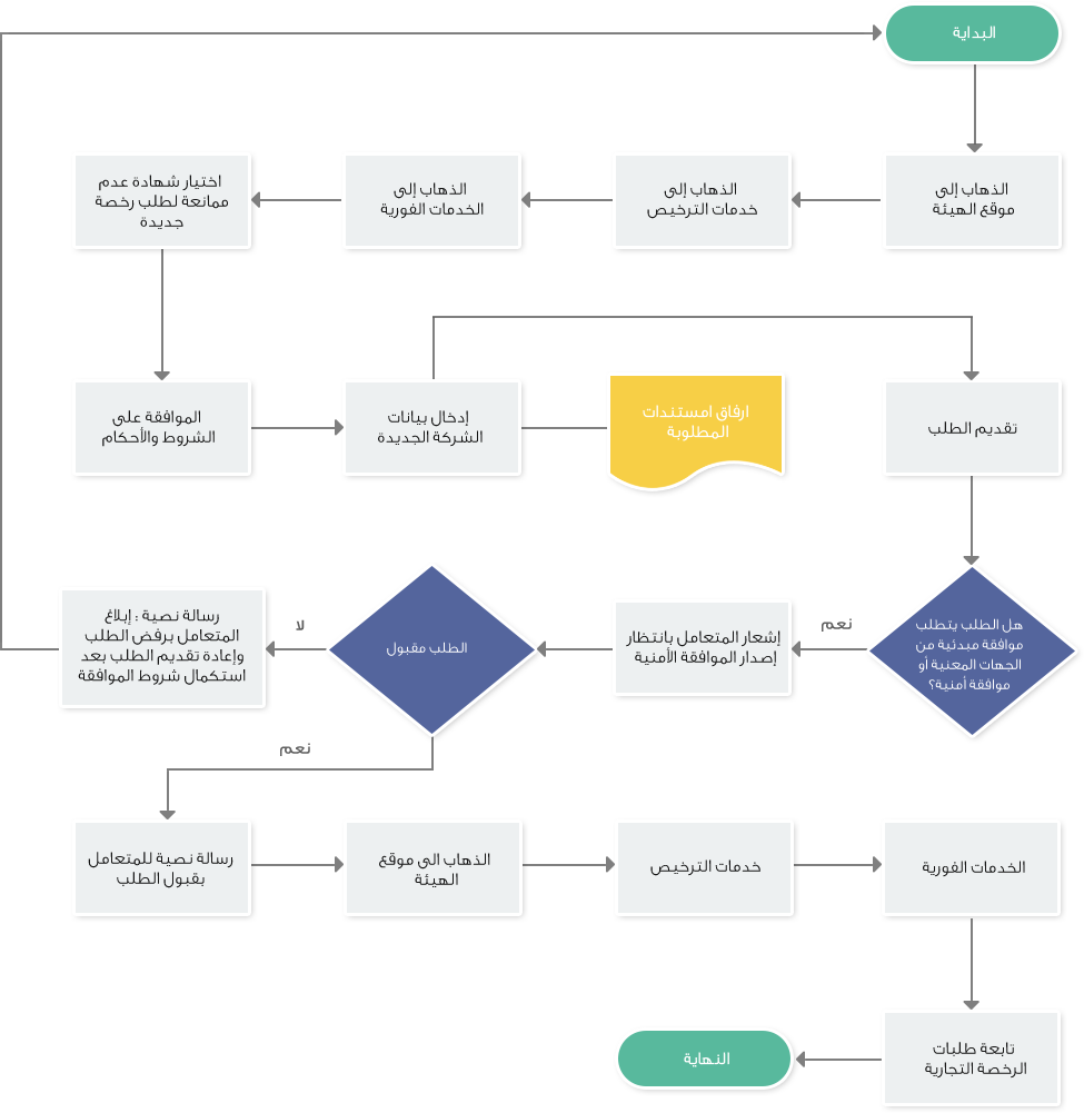 RTA-Flowchart